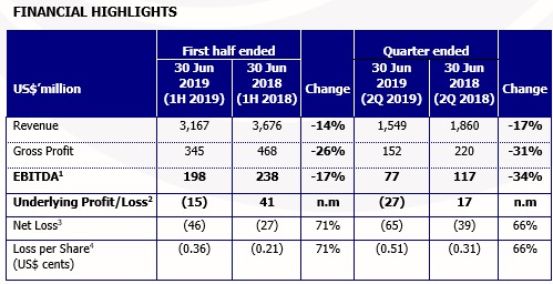 Golden Agri-Resources’ first half results resilient as downstream business mitigates low palm oil prices