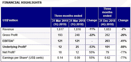 Golden Agri-Resources first quarter 2019 EBITDA shows resilience despite year-on-year decline in CPO prices