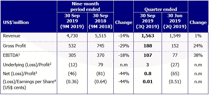 Golden Agri-Resources’ third quarter 2019 performance saw quarterly improvement with higher plantation output