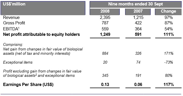 Golden Agri-Resources Delivers Record Profit For Nine Months Ended 30 September 2008