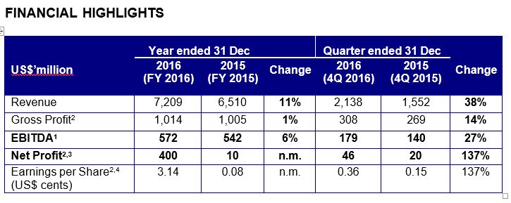 Golden Agri-Resource’s integrated business model delivers strong 2016 results amidst softer palm product output