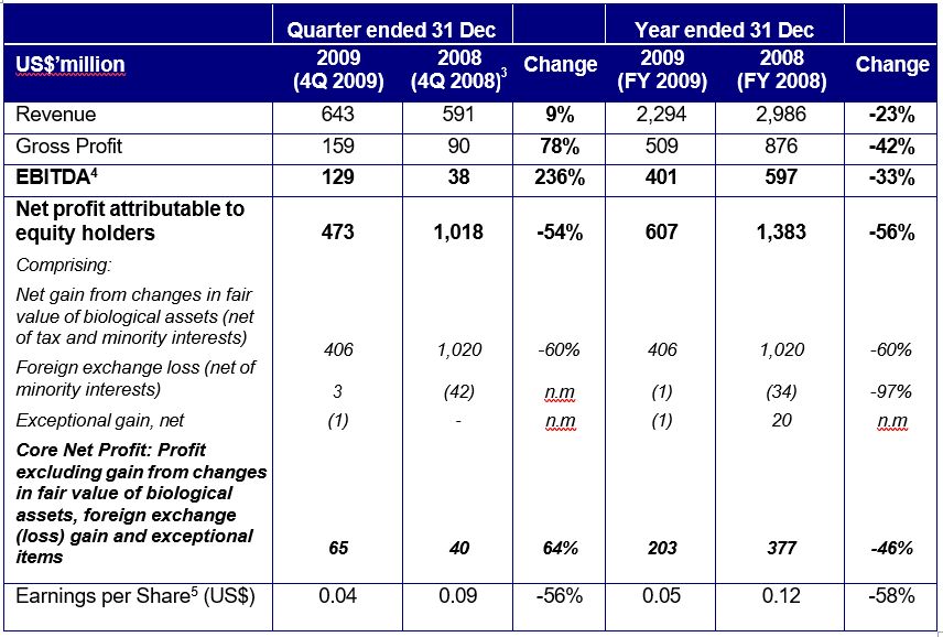 Golden Agri-Resources ends 2009 with strongest quarter for the year