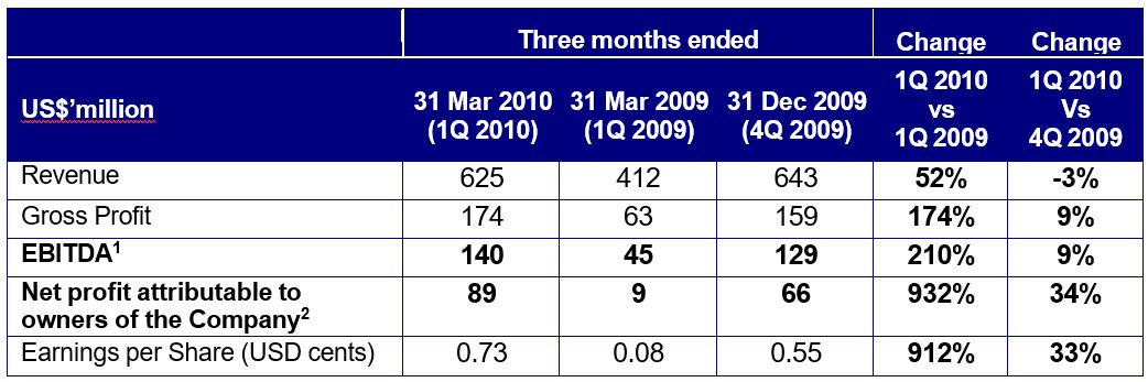 Golden Agri-Resources delivers robust performance for first quarter 2010