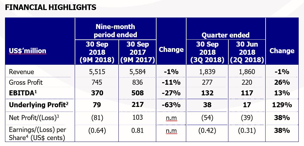 Golden Agri-Resources third quarter 2018 performance saw quarter-on-quarter improvement despite decline in CPO prices