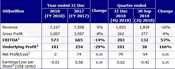 Palm and lauric business drives Golden Agri-Resources stronger fourth quarter 2018 EBITDA despite weaker CPO prices