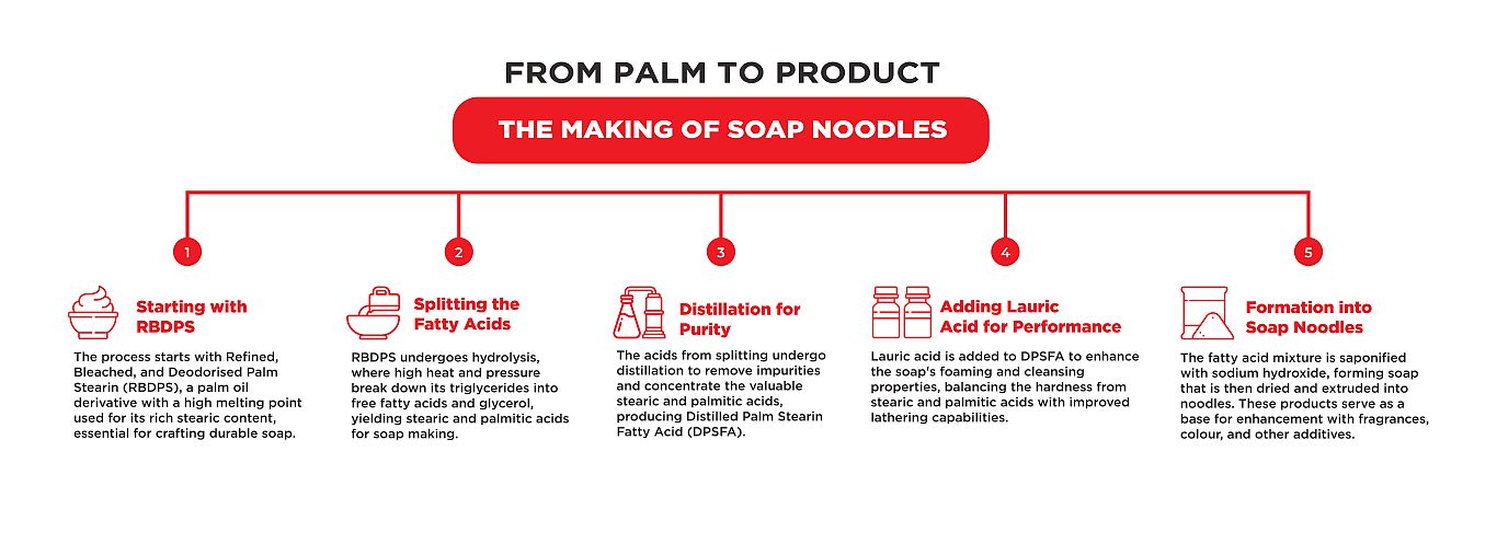 soap noodle