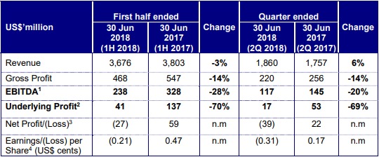 Golden Agri-Resources’ first half results impacted by weaker palm oil prices and downstream margin