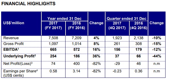 Plantation output recovery drives Golden Agri- Resources’ strong performance in 2017